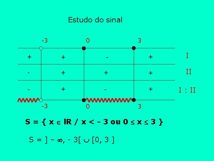 Estudo do sinal -3 0 3 + + - + I - + +