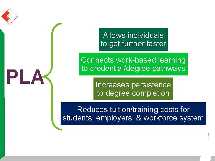 Allows individuals to get further faster PLA Connects work-based learning to credential/degree pathways Increases Allows individuals to get further faster PLA Connects work-based learning to credential/degree pathways Increases