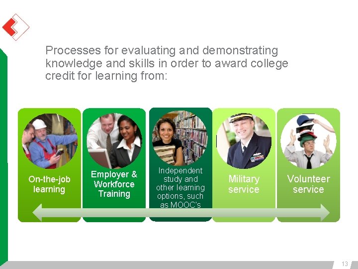 Processes for evaluating and demonstrating knowledge and skills in order to award college credit Processes for evaluating and demonstrating knowledge and skills in order to award college credit