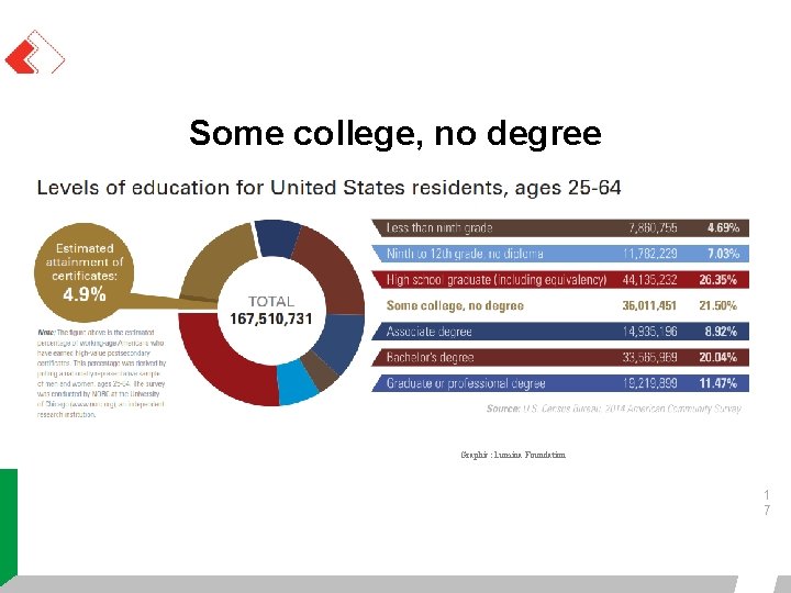 Some college, no degree Graphic: Lumina Foundation 1 7 Some college, no degree Graphic: Lumina Foundation 1 7
