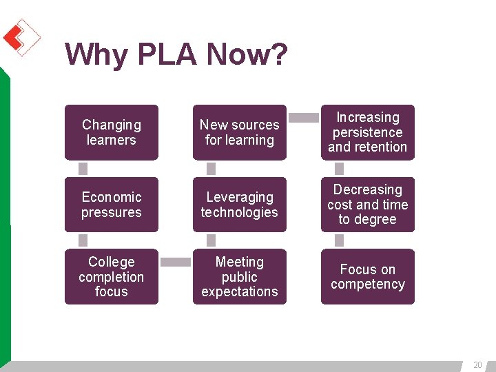 Why PLA Now? Changing learners New sources for learning Increasing persistence and retention Economic Why PLA Now? Changing learners New sources for learning Increasing persistence and retention Economic