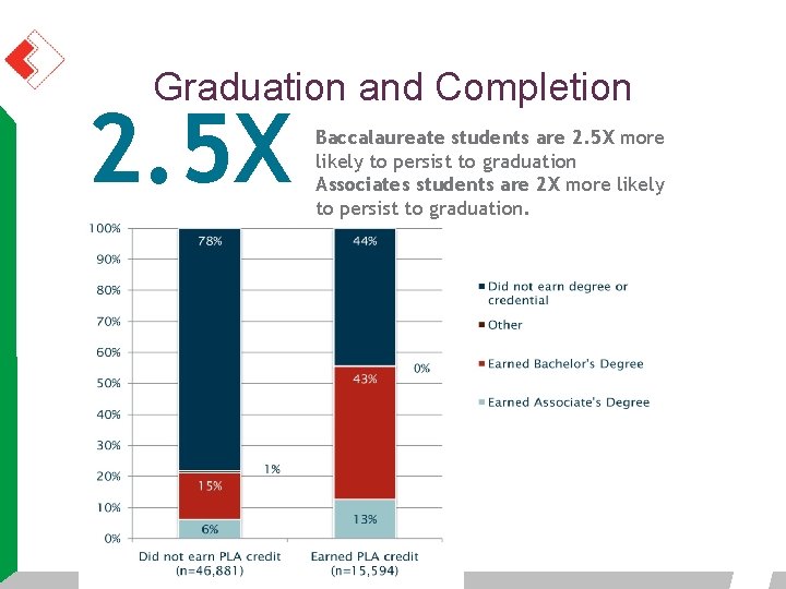 Graduation and Completion 2. 5 X Baccalaureate students are 2. 5 X more likely Graduation and Completion 2. 5 X Baccalaureate students are 2. 5 X more likely