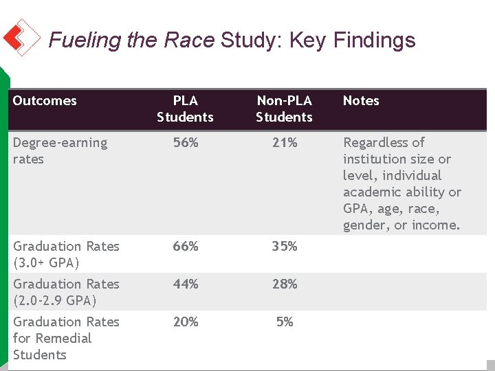 Fueling the Race Study: Key Findings Outcomes PLA Students Non-PLA Students Degree-earning rates 56% Fueling the Race Study: Key Findings Outcomes PLA Students Non-PLA Students Degree-earning rates 56%