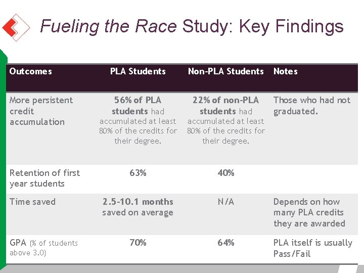Fueling the Race Study: Key Findings Outcomes PLA Students Non-PLA Students More persistent credit Fueling the Race Study: Key Findings Outcomes PLA Students Non-PLA Students More persistent credit