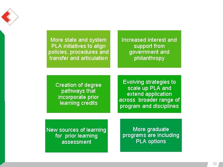 More state and system PLA initiatives to align policies, procedures and transfer and articulation More state and system PLA initiatives to align policies, procedures and transfer and articulation