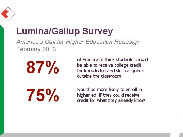 Lumina/Gallup Survey America’s Call for Higher Education Redesign February 2013 87% of Americans think Lumina/Gallup Survey America’s Call for Higher Education Redesign February 2013 87% of Americans think