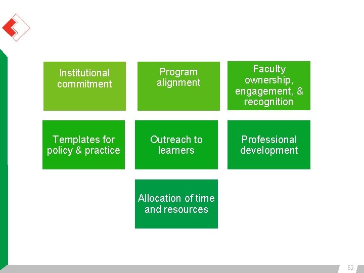 Institutional commitment Program alignment Faculty ownership, engagement, & recognition Templates for policy & practice Institutional commitment Program alignment Faculty ownership, engagement, & recognition Templates for policy & practice