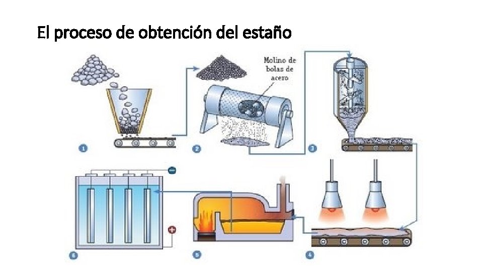 El proceso de obtención del estaño 