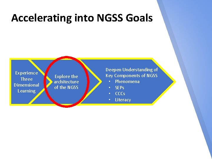 Accelerating into NGSS Goals Experience Three Dimensional Learning Explore the architecture of the NGSS