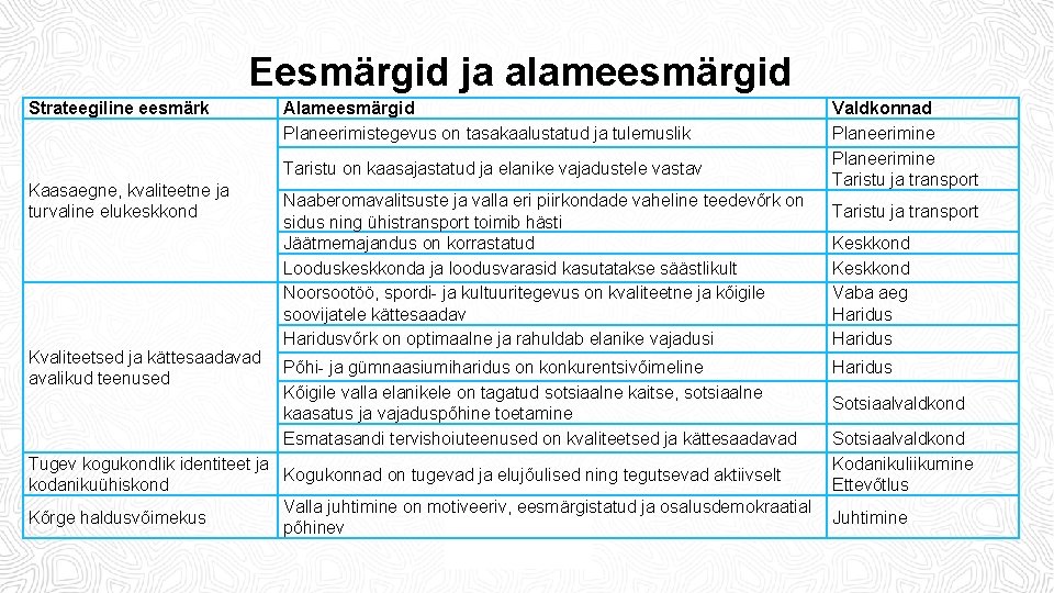 Eesmärgid ja alameesmärgid Strateegiline eesmärk Alameesmärgid Planeerimistegevus on tasakaalustatud ja tulemuslik Taristu on kaasajastatud