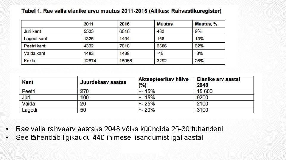  • • Rae valla rahvaarv aastaks 2048 võiks küündida 25 -30 tuhandeni See