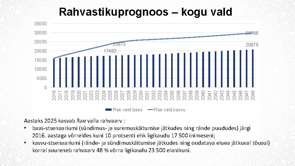 Rahvastikuprognoos – kogu vald 35000 30000 25000 20000 29796 23673 17483 20875 15000 10000