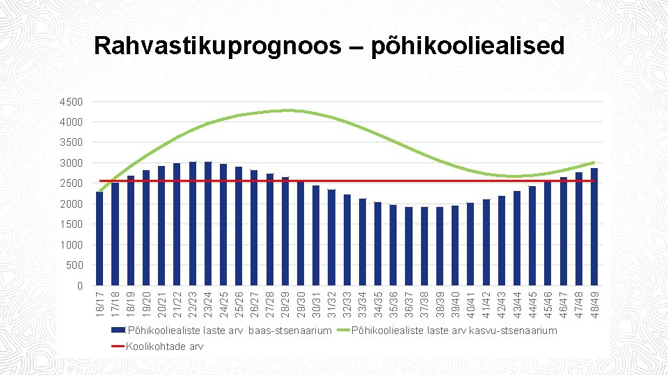 Rahvastikuprognoos – põhikooliealised 4500 4000 3500 3000 2500 2000 1500 1000 500 16/17 17/18