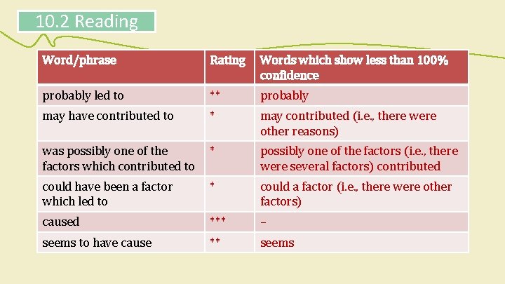 10. 2 Reading Word/phrase Rating Words which show less than 100% confidence probably led 10. 2 Reading Word/phrase Rating Words which show less than 100% confidence probably led