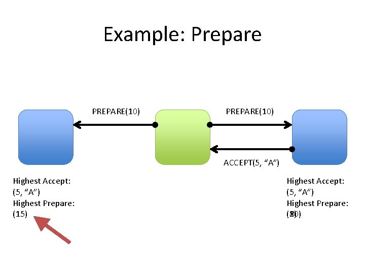 Example: Prepare PREPARE(10) ACCEPT(5, “A”) Highest Accept: (5, “A”) Highest Prepare: (15) Highest Accept: