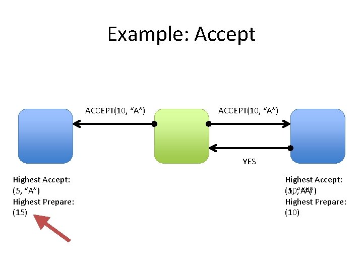 Example: Accept ACCEPT(10, “A”) YES Highest Accept: (5, “A”) Highest Prepare: (15) Highest Accept: