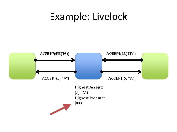 Example: Livelock ACCEPT(10, PREPARE(10) PREPARE(12) “A”) ACCEPT(11, “A”) PREPARE(11) PREPARE(13) ACCEPT(5, “A”) Highest Accept: