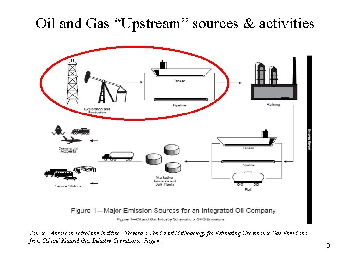 Oil and Gas “Upstream” sources & activities Source: American Petroleum Institute: Toward a Consistent