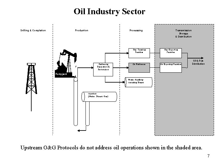 Oil Industry Sector Drilling & Completion Production Processing Gathering Separation & Distribution Transmission Storage