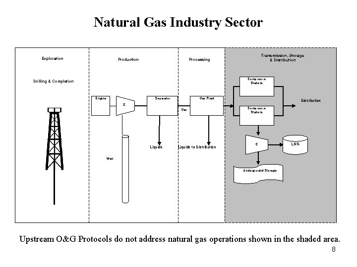 Natural Gas Industry Sector Exploration Production Transmission, Storage & Distribution Processing Compressor Stations Drilling
