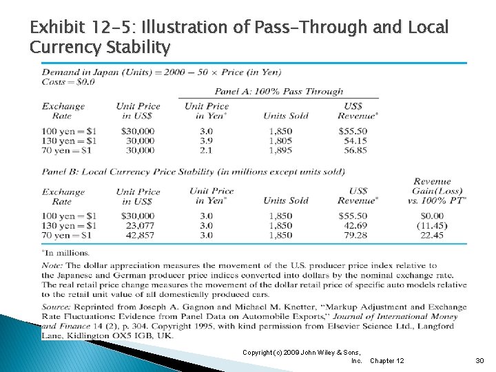 Exhibit 12 -5: Illustration of Pass-Through and Local Currency Stability Copyright (c) 2009 John