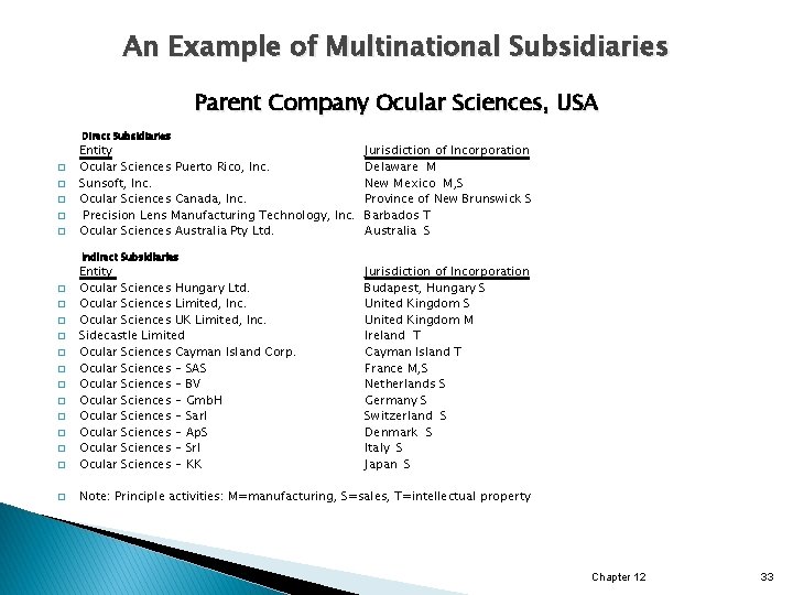 An Example of Multinational Subsidiaries Parent Company Ocular Sciences, USA Direct Subsidiaries � �