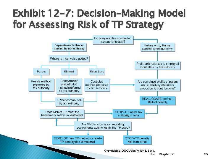 Exhibit 12 -7: Decision-Making Model for Assessing Risk of TP Strategy Copyright (c) 2009