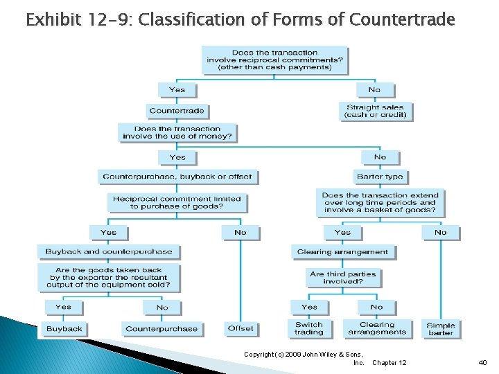 Exhibit 12 -9: Classification of Forms of Countertrade Copyright (c) 2009 John Wiley &