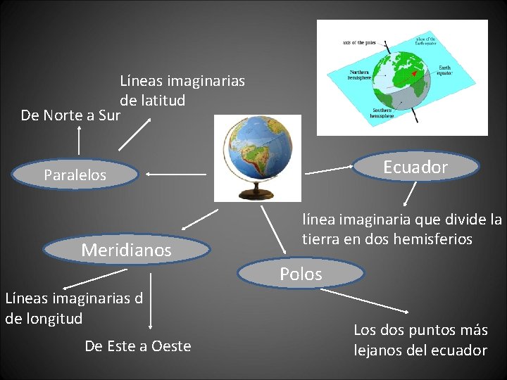 Líneas imaginarias de latitud De Norte a Sur Ecuador Paralelos Meridianos Líneas imaginarias d