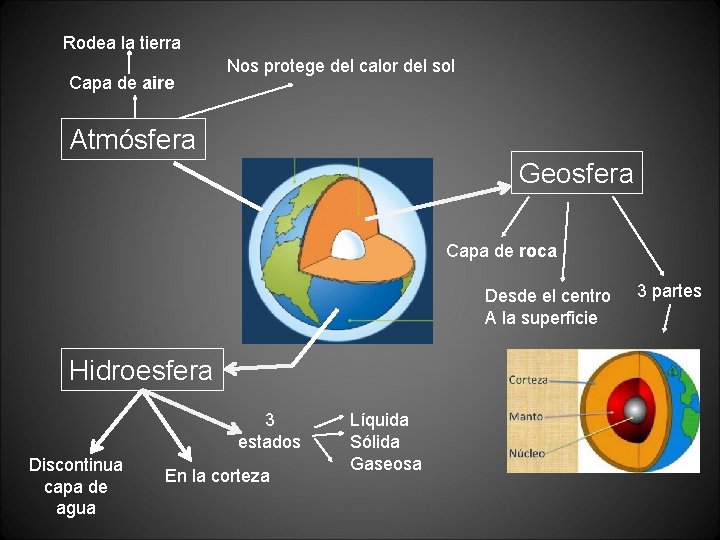 Rodea la tierra Capa de aire Nos protege del calor del sol Atmósfera Geosfera