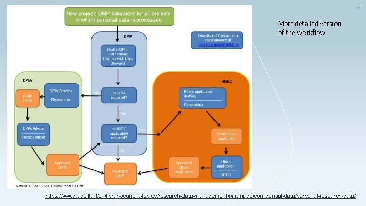 9 More detailed version of the workflow https: //www. tudelft. nl/en/library/current-topics/research-data-management/r/manage/confidential-data/personal-research-data/ 9 More detailed version of the workflow https: //www. tudelft. nl/en/library/current-topics/research-data-management/r/manage/confidential-data/personal-research-data/