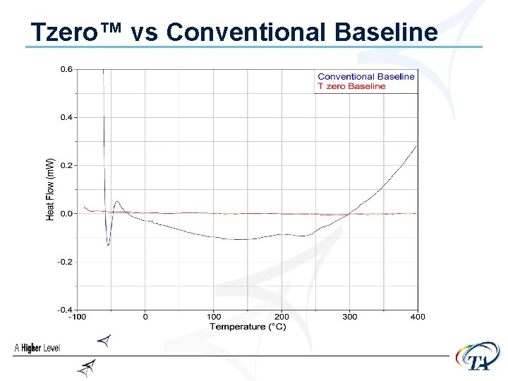 Tzero™ vs Conventional Baseline 