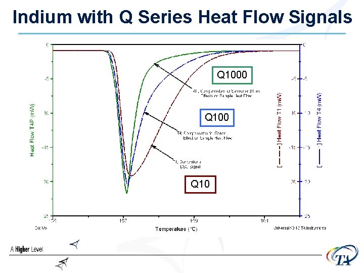 Indium with Q Series Heat Flow Signals Q 1000 Q 10 