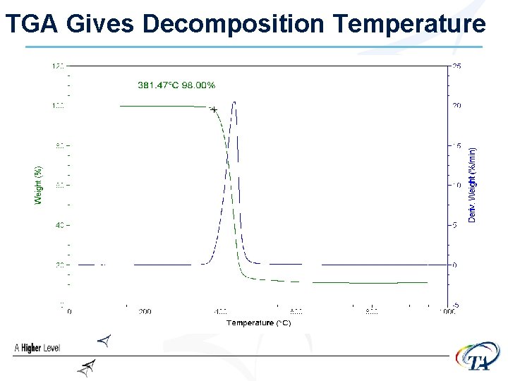 TGA Gives Decomposition Temperature 