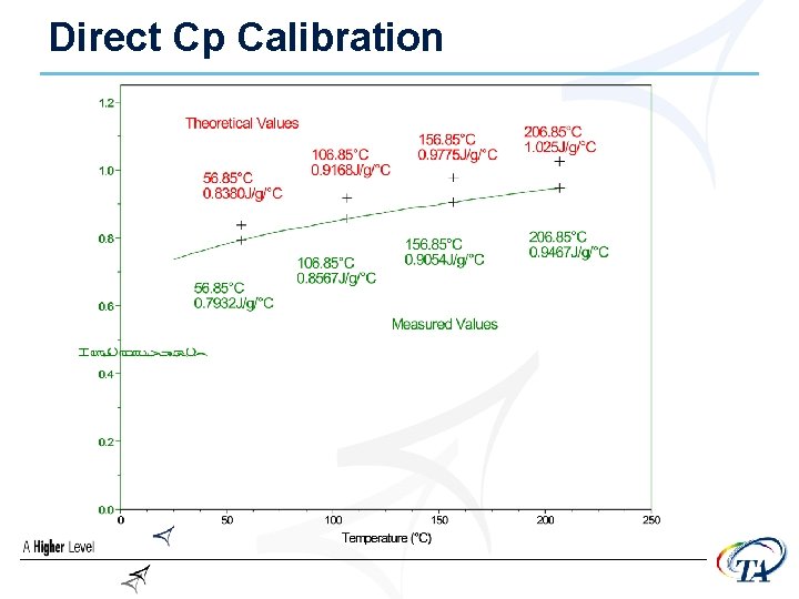 Direct Cp Calibration 