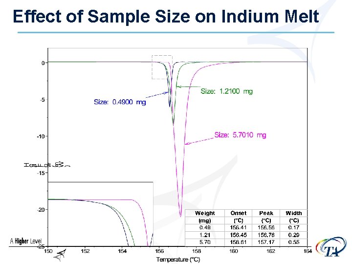 Effect of Sample Size on Indium Melt 