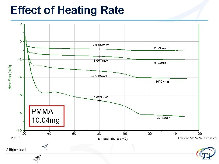 Effect of Heating Rate PMMA 10. 04 mg 