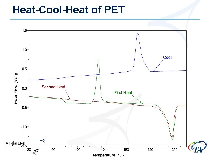 Heat-Cool-Heat of PET 