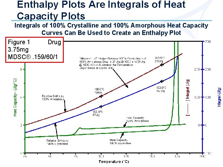 Enthalpy Plots Are Integrals of Heat Capacity Plots Integrals of 100% Crystalline and 100%