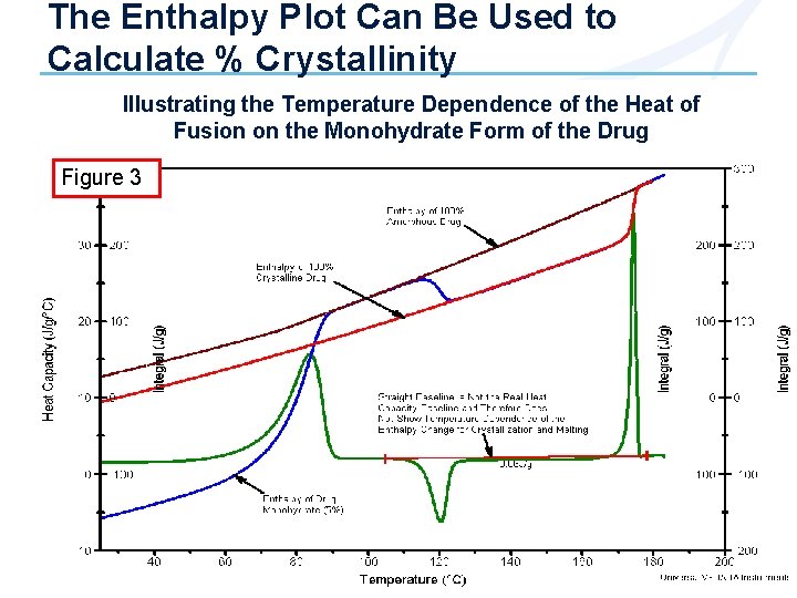 The Enthalpy Plot Can Be Used to Calculate % Crystallinity Illustrating the Temperature Dependence