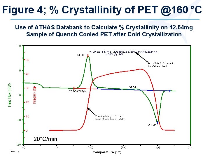 Figure 4; % Crystallinity of PET @160 °C Use of ATHAS Databank to Calculate