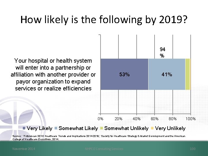 How likely is the following by 2019? 94 % Your hospital or health system