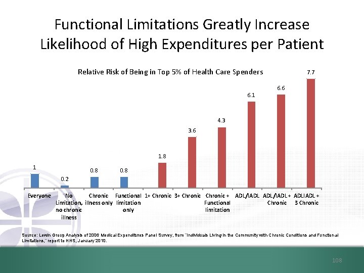 Functional Limitations Greatly Increase Likelihood of High Expenditures per Patient Relative Risk of Being