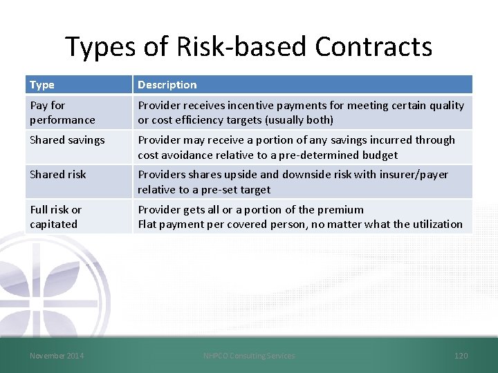 Types of Risk-based Contracts Type Description Pay for performance Provider receives incentive payments for
