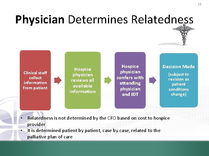 15 Physician Determines Relatedness Clinical staff collect information from patient Hospice physician reviews all