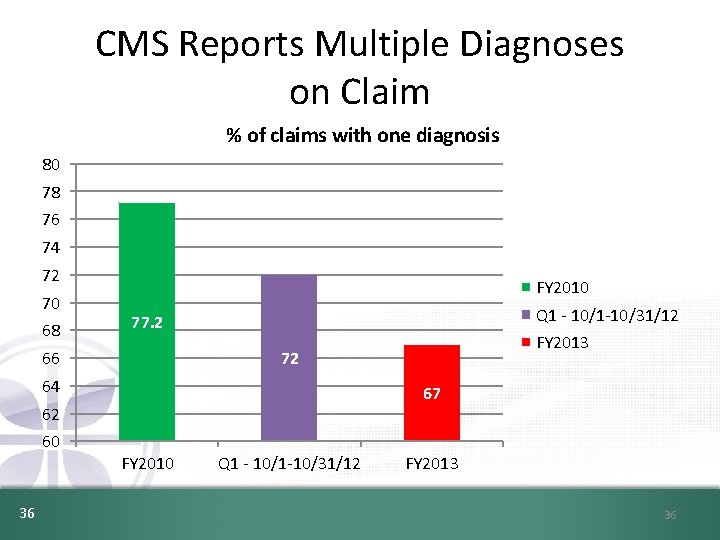 CMS Reports Multiple Diagnoses on Claim % of claims with one diagnosis 80 78