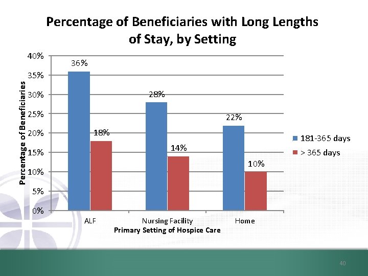 Percentage of Beneficiaries with Long Lengths of Stay, by Setting 40% 36% Percentage of