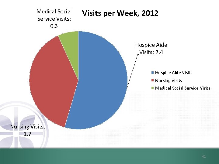 Medical Social Service Visits; 0. 3 Visits per Week, 2012 Hospice Aide Visits; 2.