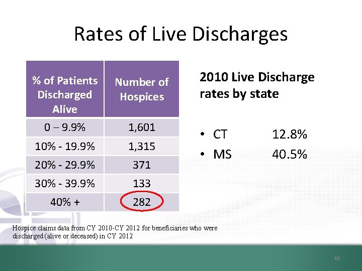 Rates of Live Discharges % of Patients Discharged Alive 0 – 9. 9% Number
