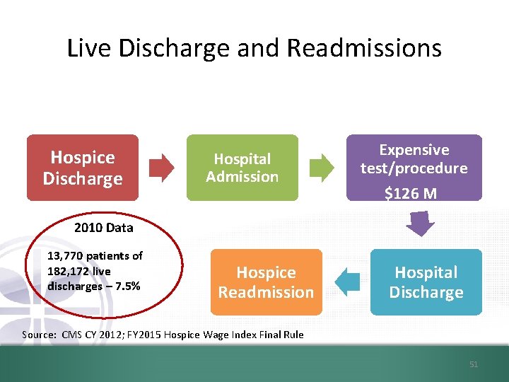 Live Discharge and Readmissions Hospice Discharge Hospital Admission Expensive test/procedure $126 M 2010 Data